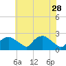 Tide chart for Tuckahoe Creek, Hillsboro, Maryland on 2023/05/28