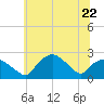 Tide chart for Tuckahoe Creek, Hillsboro, Maryland on 2023/06/22