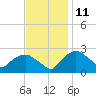 Tide chart for Tuckahoe Creek, Hillsboro, Maryland on 2023/11/11