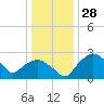 Tide chart for Tuckahoe Creek, Hillsboro, Maryland on 2023/12/28