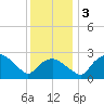 Tide chart for Tuckahoe Creek, Hillsboro, Maryland on 2023/12/3