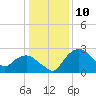 Tide chart for Tuckahoe Creek, Hillsboro, Maryland on 2024/01/10