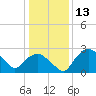 Tide chart for Tuckahoe Creek, Hillsboro, Maryland on 2024/01/13