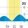 Tide chart for Tuckahoe Creek, Hillsboro, Maryland on 2024/01/21