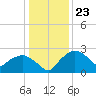 Tide chart for Tuckahoe Creek, Hillsboro, Maryland on 2024/01/23