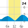 Tide chart for Tuckahoe Creek, Hillsboro, Maryland on 2024/01/24