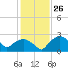 Tide chart for Tuckahoe Creek, Hillsboro, Maryland on 2024/01/26