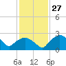 Tide chart for Tuckahoe Creek, Hillsboro, Maryland on 2024/01/27