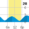 Tide chart for Tuckahoe Creek, Hillsboro, Maryland on 2024/01/28