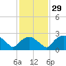 Tide chart for Tuckahoe Creek, Hillsboro, Maryland on 2024/01/29