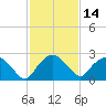 Tide chart for Tuckahoe Creek, Hillsboro, Maryland on 2024/02/14