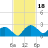Tide chart for Tuckahoe Creek, Hillsboro, Maryland on 2024/02/18