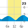 Tide chart for Tuckahoe Creek, Hillsboro, Maryland on 2024/02/23