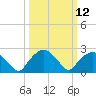Tide chart for Tuckahoe Creek, Hillsboro, Maryland on 2024/03/12
