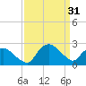 Tide chart for Tuckahoe Creek, Hillsboro, Maryland on 2024/03/31