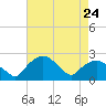 Tide chart for Tuckahoe Creek, Hillsboro, Maryland on 2024/04/24