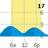 Tide chart for Tuckahoe Creek, Hillsboro, Maryland on 2024/06/17