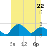Tide chart for Tuckahoe Creek, Hillsboro, Maryland on 2024/06/22