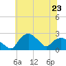 Tide chart for Tuckahoe Creek, Hillsboro, Maryland on 2024/06/23