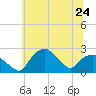 Tide chart for Tuckahoe Creek, Hillsboro, Maryland on 2024/06/24