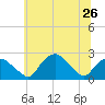 Tide chart for Tuckahoe Creek, Hillsboro, Maryland on 2024/06/26