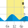 Tide chart for Tuckahoe Creek, Hillsboro, Maryland on 2024/06/8