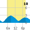 Tide chart for Tuckahoe Creek, Hillsboro, Maryland on 2025/06/10