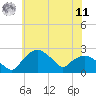 Tide chart for Tuckahoe Creek, Hillsboro, Maryland on 2025/06/11