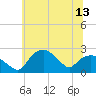 Tide chart for Tuckahoe Creek, Hillsboro, Maryland on 2025/06/13