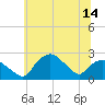 Tide chart for Tuckahoe Creek, Hillsboro, Maryland on 2025/06/14