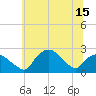 Tide chart for Tuckahoe Creek, Hillsboro, Maryland on 2025/06/15