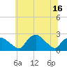 Tide chart for Tuckahoe Creek, Hillsboro, Maryland on 2025/06/16