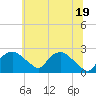 Tide chart for Tuckahoe Creek, Hillsboro, Maryland on 2025/06/19