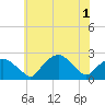 Tide chart for Tuckahoe Creek, Hillsboro, Maryland on 2025/06/1