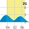 Tide chart for Tuckahoe Creek, Hillsboro, Maryland on 2025/06/21