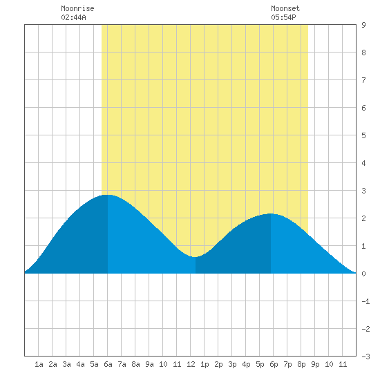 Tide chart for Tuckahoe Creek, Hillsboro on 2025/06/22