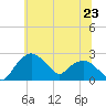 Tide chart for Tuckahoe Creek, Hillsboro, Maryland on 2025/06/23