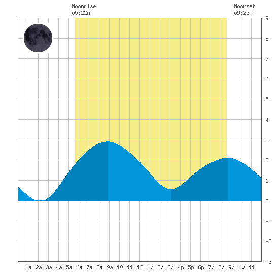 Tide chart for Tuckahoe Creek, Hillsboro on 2025/06/25