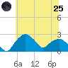 Tide chart for Tuckahoe Creek, Hillsboro, Maryland on 2025/06/25