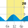 Tide chart for Tuckahoe Creek, Hillsboro, Maryland on 2025/06/28