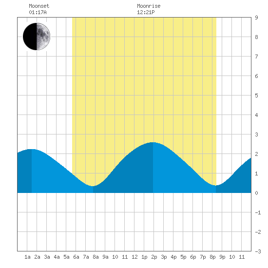 Tide chart for Tuckahoe Creek, Hillsboro on 2025/06/02