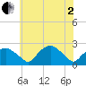 Tide chart for Tuckahoe Creek, Hillsboro, Maryland on 2025/06/2