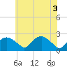 Tide chart for Tuckahoe Creek, Hillsboro, Maryland on 2025/06/3