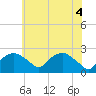 Tide chart for Tuckahoe Creek, Hillsboro, Maryland on 2025/06/4
