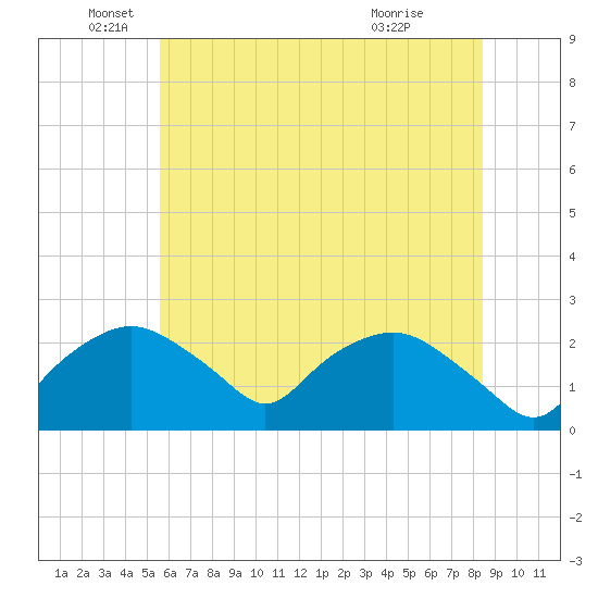 Tide chart for Tuckahoe Creek, Hillsboro on 2025/06/05