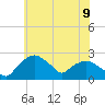 Tide chart for Tuckahoe Creek, Hillsboro, Maryland on 2025/06/9