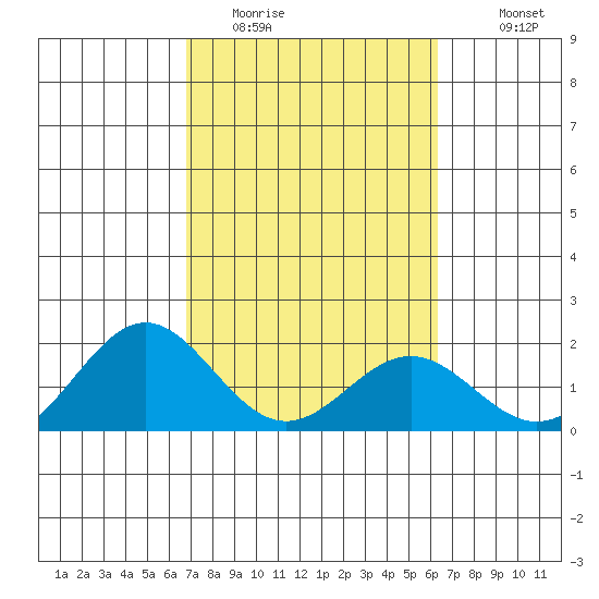 Tide Chart for 2021/02/14