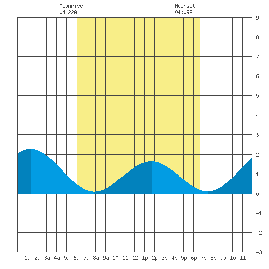 Tide Chart for 2021/04/8