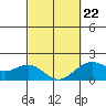 Tide chart for Hilo, Hawaii Island, Hawaii on 2022/02/22