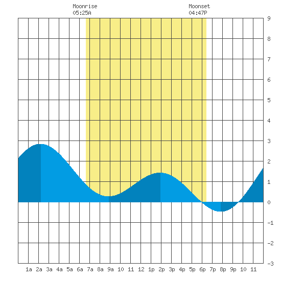 Tide Chart for 2022/02/28